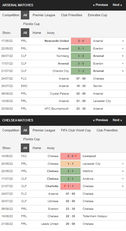 Prediksi Arsenal vs Chelsea, 07:00 24/7 – Taruhan Piala Florida