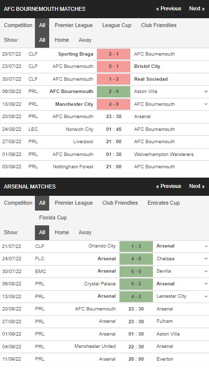 Prediksi Bournemouth vs Arsenal 23:30 20 Agustus – Liga Inggris