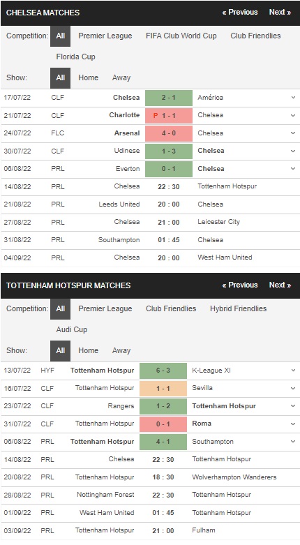 Prediksi Chelsea vs Tottenham, 22:30 pada 14 Agustus