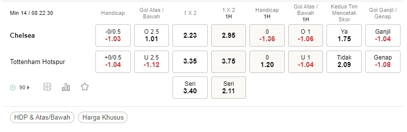 Prediksi Chelsea vs Tottenham, 22:30 pada 14 Agustus