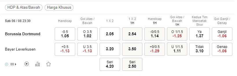 Prediksi Dortmund vs Leverkusen 23:30 pada 6 Agustus – peluang Bundesliga