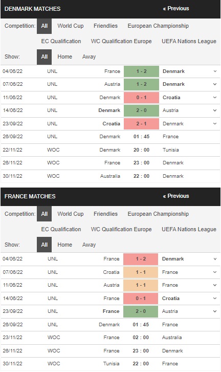 Prediksi Denmark vs Prancis 01h45 25 September – UEFA Nation League
