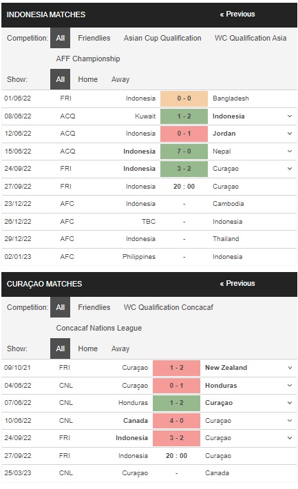 Prediksi Indonesia vs Curacao 17:00 pada 27 September – Persahabatan Internasional