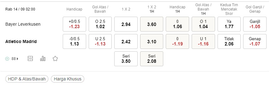 Prediksi Leverkusen vs Atletico Madrid 02:00 pada 14 September – Liga Champions 2022