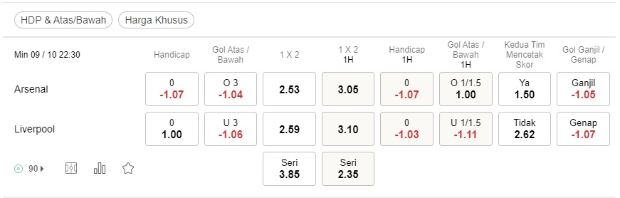 Prediksi Arsenal vs Liverpool 22:30 pada 9 Oktober – Taruhan Liga Premier