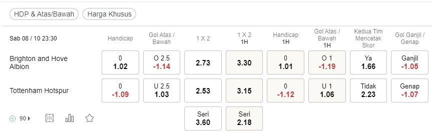 Prediksi Brighton vs Tottenham 23:30 pada 8 Oktober – Taruhan Liga Premier