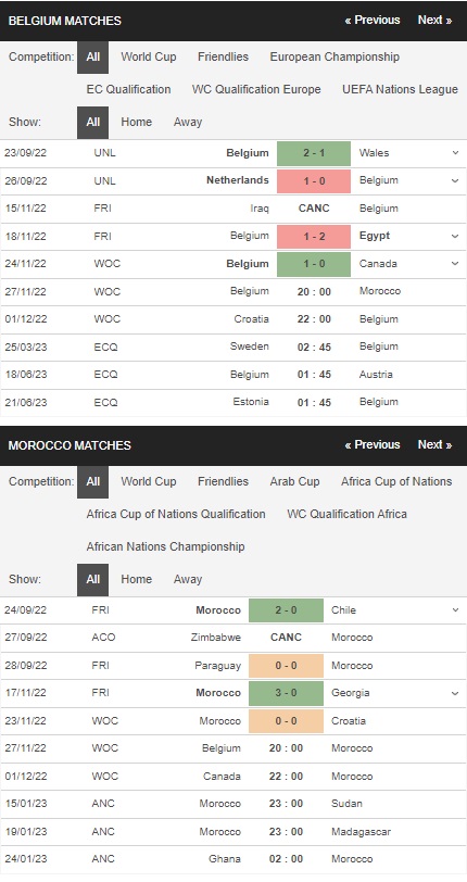 Prediksi Belgia vs Maroko 20:00 27 November – Piala Dunia 2022