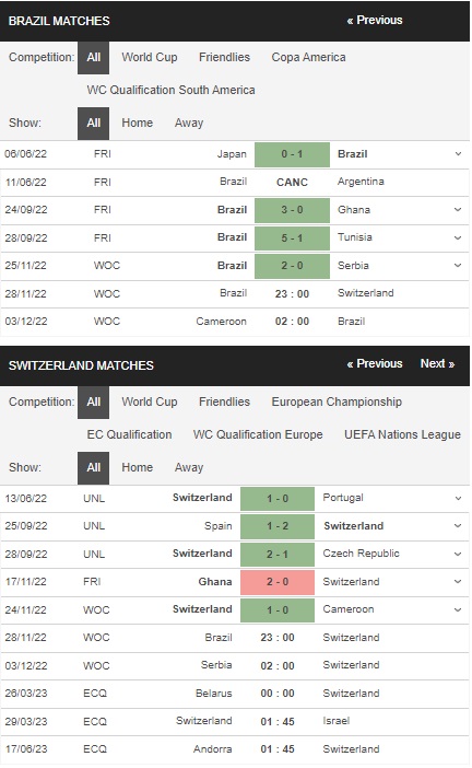 Prediksi Brasil vs Swiss 23:00 11/28 – Piala Dunia 2022