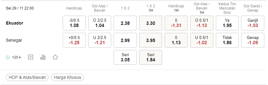 Prediksi Ekuador vs Senegal 22:00 pada 29 November – Bertaruh pada Piala Dunia 2022