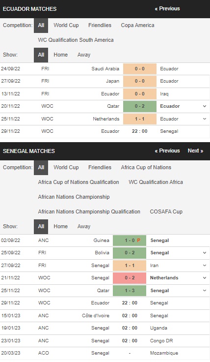 Prediksi Ekuador vs Senegal 22:00 pada 29 November – Bertaruh pada Piala Dunia 2022