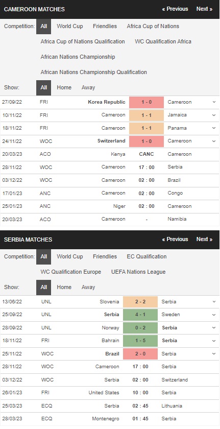 Prediksi Kamerun vs Serbia 17:00 pada 28 November – Piala Dunia 2022