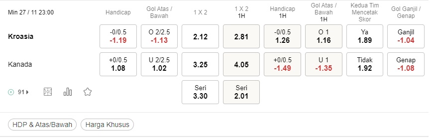 Prediksi Kroasia vs Kanada 23:00 27/11 – Piala Dunia 2022