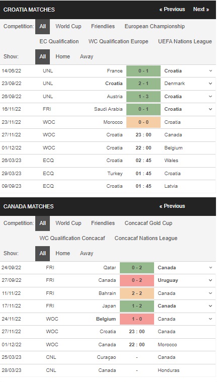 Prediksi Kroasia vs Kanada 23:00 27/11 – Piala Dunia 2022