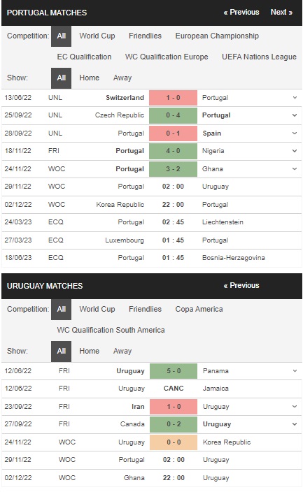 Prediksi Portugal vs Uruguay 02:00 pada 29/11 – Piala Dunia 2022