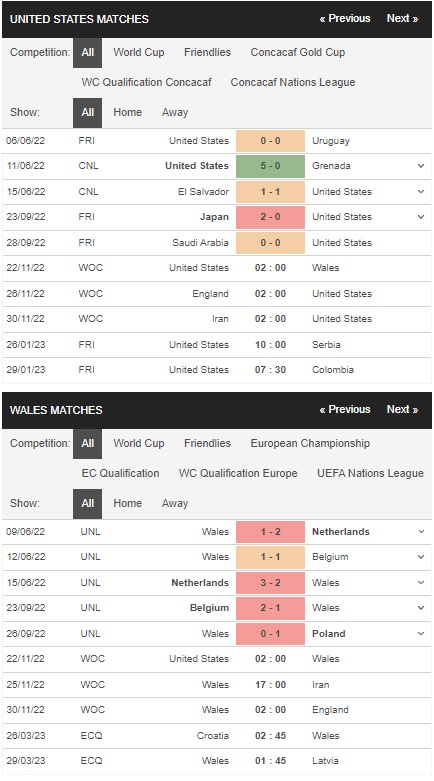 Prediksi Amerika vs Wales pukul 02:00 tanggal 22/11 – Piala Dunia 2022