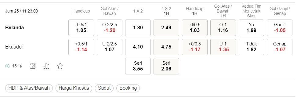 Prediksi Belanda vs Ekuador 23:00 11/25 – Piala Dunia 2022