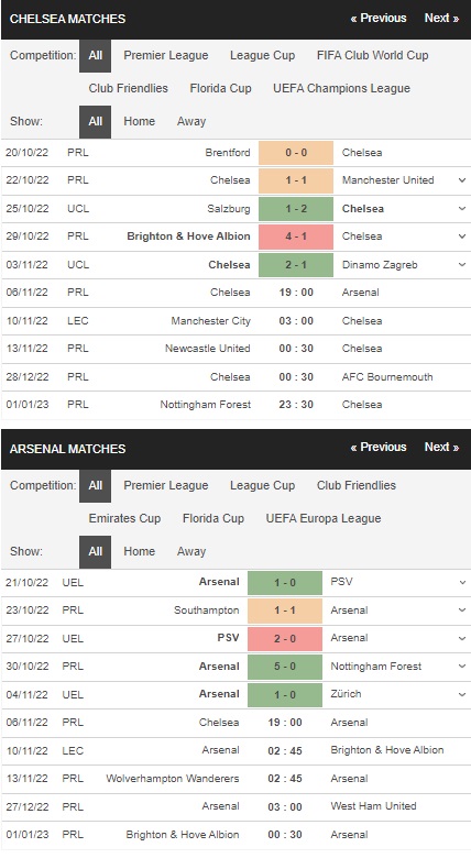 Prediksi Chelsea vs Arsenal 19:00 pada 6 November – Taruhan Liga Premier