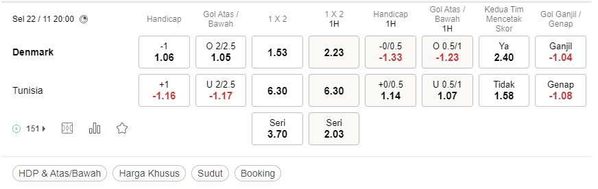 Prediksi Denmark vs Tunisia 20:00 pada 22/11 – Piala Dunia 2022