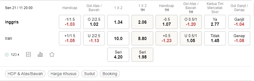 Prediksi Inggris vs Iran 20:00 pada 21/11 – Piala Dunia 2022