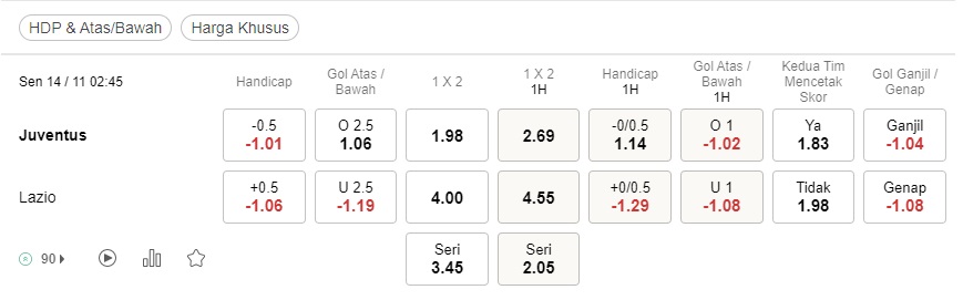 Prediksi Juventus vs Lazio 02h45 pada 14/11 – Taruhan Serie A