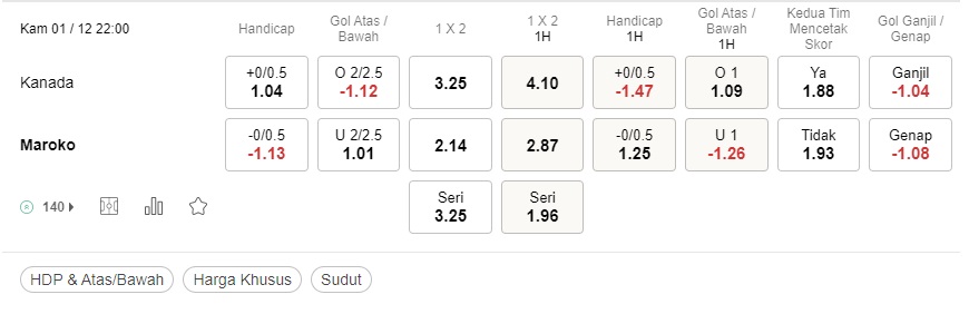 Prediksi Kanada vs Maroko 22:00 pada 1 Desember – Piala Dunia 2022