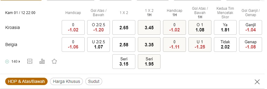 Prediksi Kroasia vs Belgia 22:00 pada 1 Desember – Piala Dunia 2022