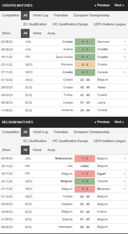 Prediksi Kroasia vs Belgia 22:00 pada 1 Desember – Piala Dunia 2022