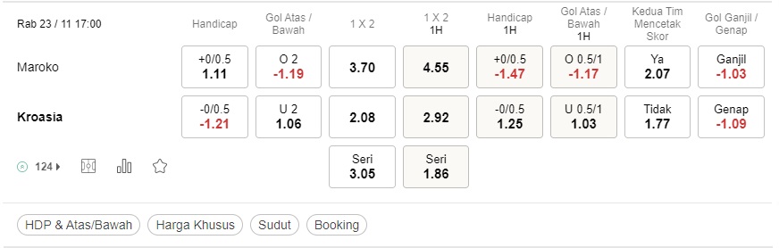 Prediksi Maroko vs Kroasia 17:00 pada 11/23 – Piala Dunia 2022