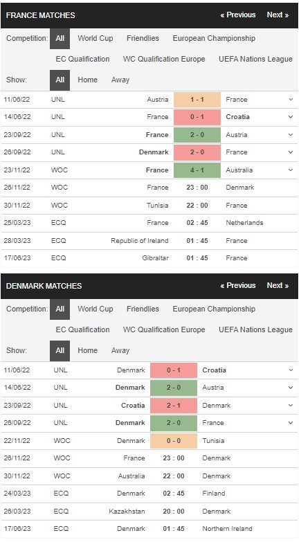 Prediksi Prancis vs Denmark 23:00 26 November – Piala Dunia 2022