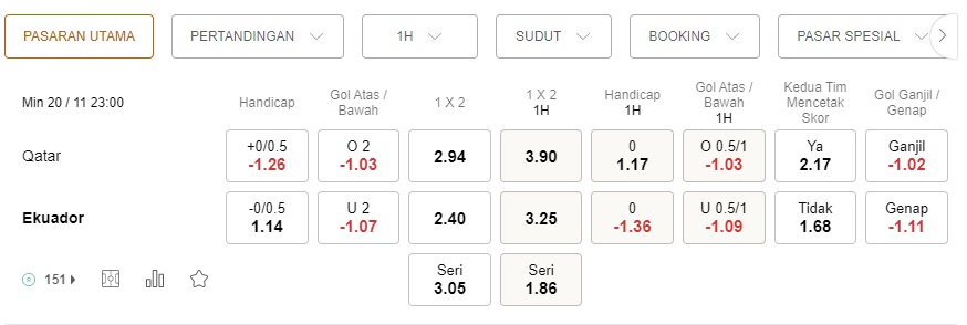 Prediksi Qatar vs Ekuador 23:00 pada 20 November – Piala Dunia 2022
