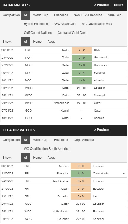 Prediksi Qatar vs Ekuador 23:00 pada 20 November – Piala Dunia 2022
