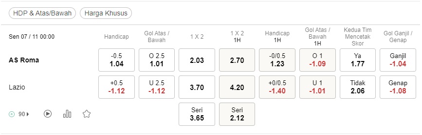 Prediksi Roma vs Lazio 00h00 pada 7/11 – Taruhan Serie A