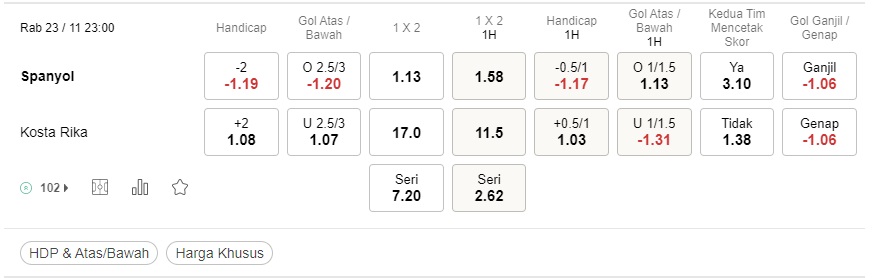 Prediksi Spanyol vs Kosta Rika 23:00 11/23 – Piala Dunia 2022