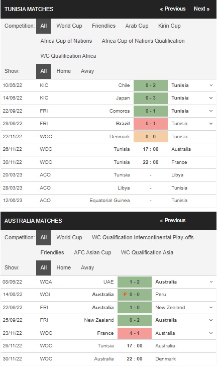 Prediksi Tunisia vs Australia 17:00 pada 26 November – Piala Dunia 2022