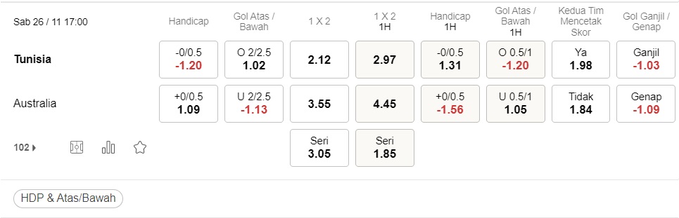Prediksi Tunisia vs Australia 17:00 pada 26 November – Piala Dunia 2022