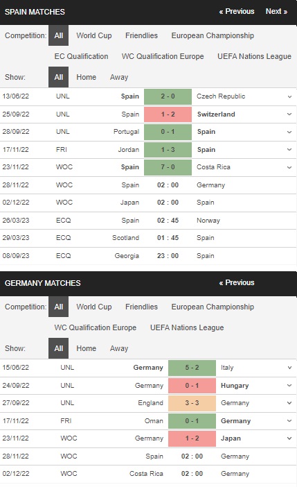 Prediksi Spanyol vs Jerman 02:00 pada 28 November – Piala Dunia 2022