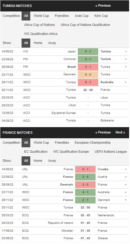Prediksi Tunisia vs Prancis 22:00 pada 30 November – Piala Dunia 2022