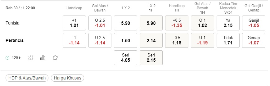 Prediksi Tunisia vs Prancis 22:00 pada 30 November – Piala Dunia 2022