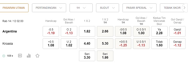 Prediksi Argentina vs Kroasia 02:00 pada 14 Desember – Piala Dunia 2022