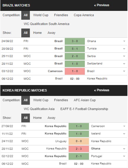 Prediksi Brasil vs Korea 02:00 pada 6 Desember – Piala Dunia 2022