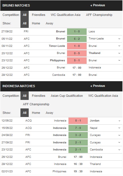 Prediksi Brunei vs Indonesia 17:00 pada 26 Desember – Taruhan Piala AFF