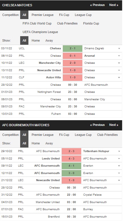 Prediksi Chelsea vs Bournemouth 00:30 pada 28 Desember – Taruhan Liga Premier