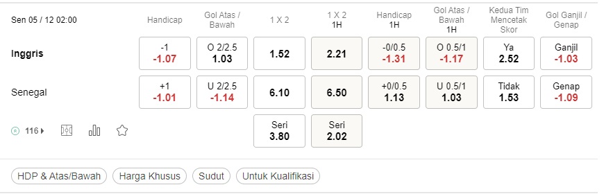 Prediksi Inggris vs Senegal pukul 02:00 tanggal 5 Desember – Piala Dunia 2022