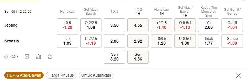 Prediksi Jepang vs Kroasia 22:00 pada 5 Desember – Piala Dunia 2022