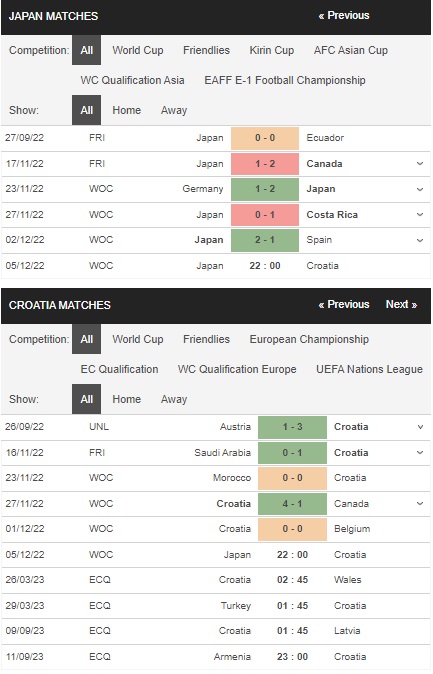 Prediksi Jepang vs Kroasia 22:00 pada 5 Desember – Piala Dunia 2022