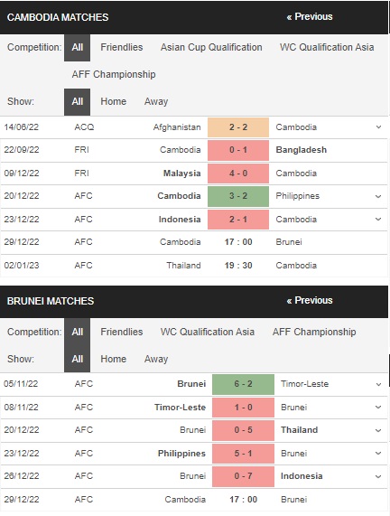 Prediksi Kamboja vs Brunei 17:00 pada 29 Desember – Taruhan Piala AFF