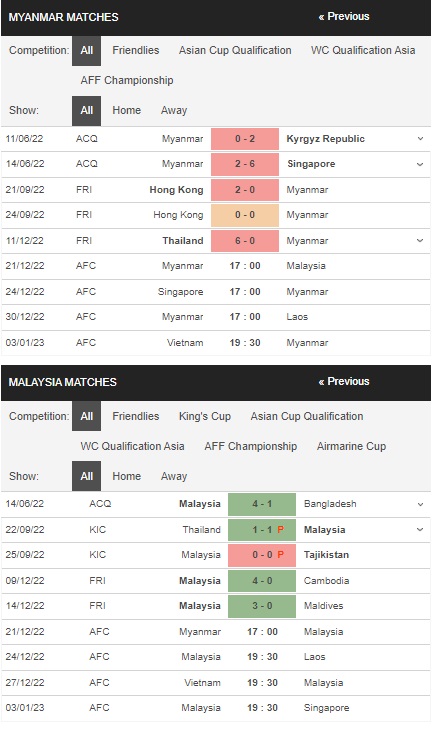 Prediksi Myanmar vs Malaysia 17:00 pada 21 Desember – Taruhan Piala AFF