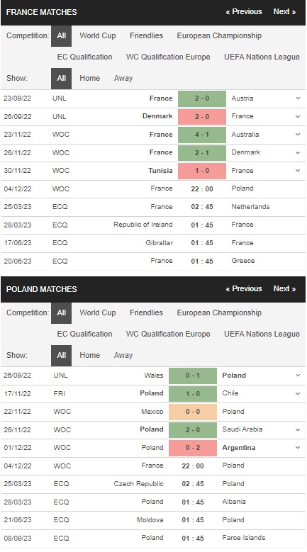 Prediksi Prancis vs Polandia 22:00 pada 4 Desember – Piala Dunia 2022