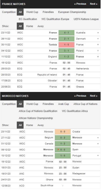 Prediksi Prancis vs Maroko 02:00 pada 15 Desember – Piala Dunia 2022