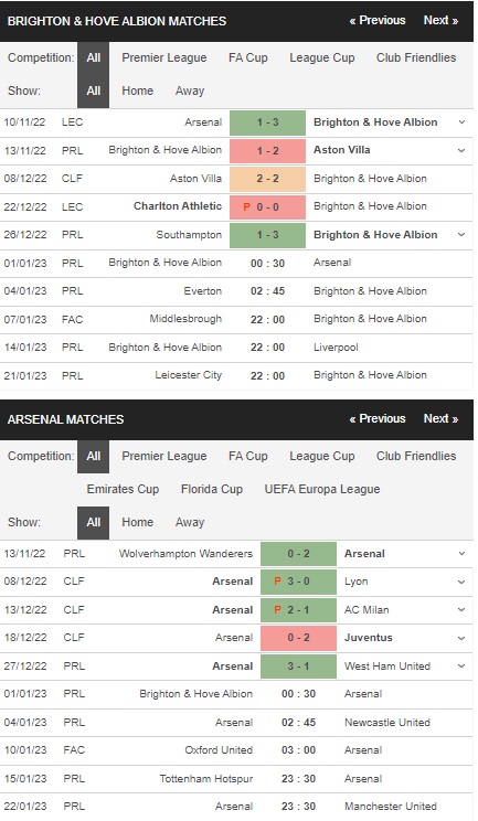 Prediksi Brighton vs Arsenal 00h30 pada 1 Januari – Pertandingan Liga Premier 2023